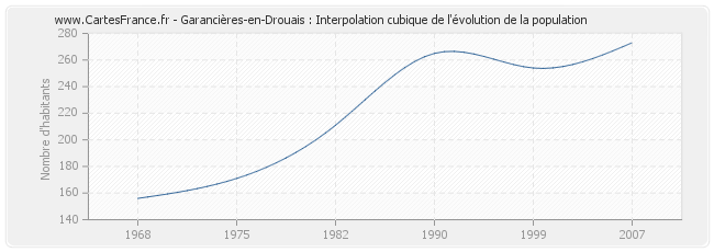 Garancières-en-Drouais : Interpolation cubique de l'évolution de la population