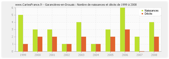 Garancières-en-Drouais : Nombre de naissances et décès de 1999 à 2008