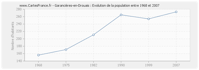 Population Garancières-en-Drouais