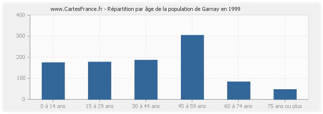 Répartition par âge de la population de Garnay en 1999