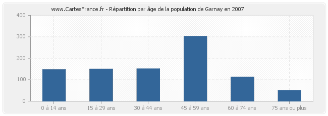 Répartition par âge de la population de Garnay en 2007