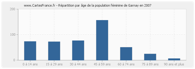 Répartition par âge de la population féminine de Garnay en 2007