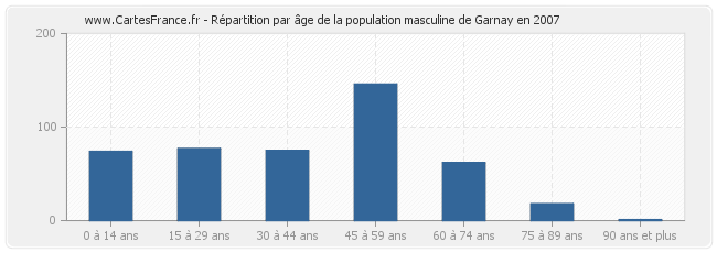 Répartition par âge de la population masculine de Garnay en 2007