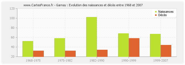 Garnay : Evolution des naissances et décès entre 1968 et 2007