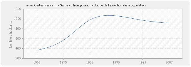 Garnay : Interpolation cubique de l'évolution de la population