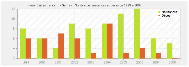 Garnay : Nombre de naissances et décès de 1999 à 2008