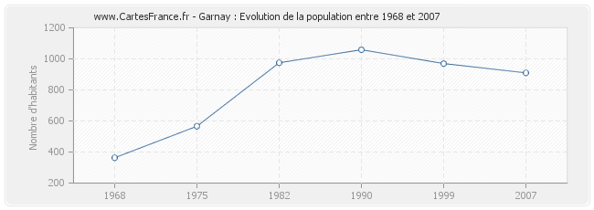 Population Garnay