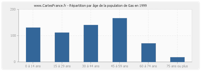 Répartition par âge de la population de Gas en 1999