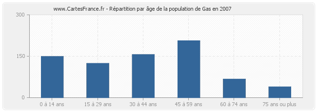Répartition par âge de la population de Gas en 2007