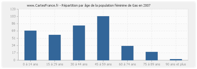 Répartition par âge de la population féminine de Gas en 2007