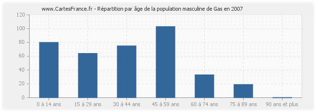 Répartition par âge de la population masculine de Gas en 2007