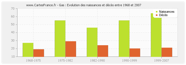 Gas : Evolution des naissances et décès entre 1968 et 2007