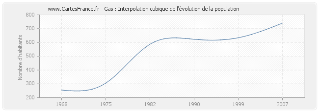 Gas : Interpolation cubique de l'évolution de la population