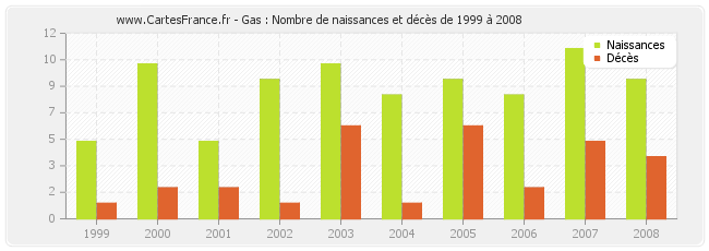 Gas : Nombre de naissances et décès de 1999 à 2008