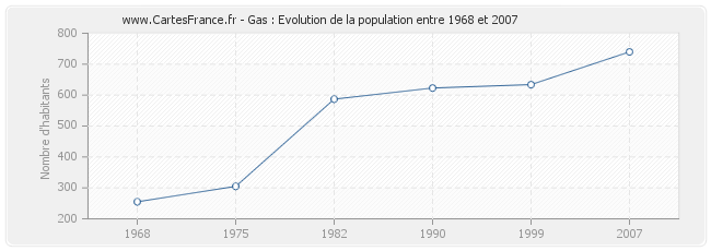 Population Gas