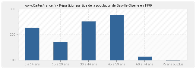 Répartition par âge de la population de Gasville-Oisème en 1999