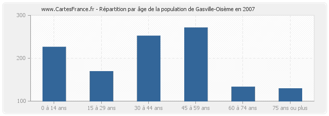Répartition par âge de la population de Gasville-Oisème en 2007