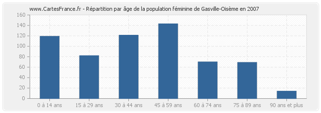 Répartition par âge de la population féminine de Gasville-Oisème en 2007