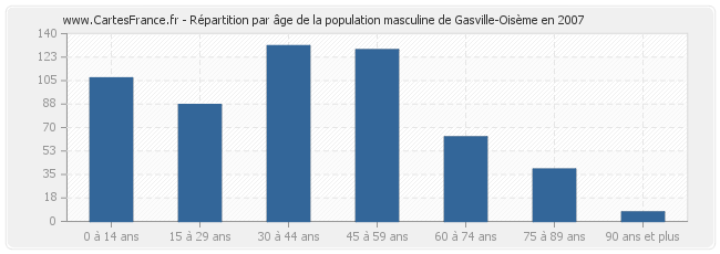 Répartition par âge de la population masculine de Gasville-Oisème en 2007