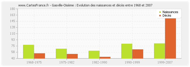 Gasville-Oisème : Evolution des naissances et décès entre 1968 et 2007