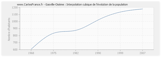 Gasville-Oisème : Interpolation cubique de l'évolution de la population
