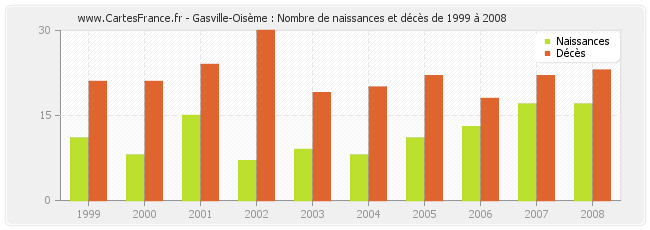 Gasville-Oisème : Nombre de naissances et décès de 1999 à 2008
