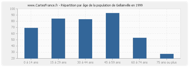 Répartition par âge de la population de Gellainville en 1999