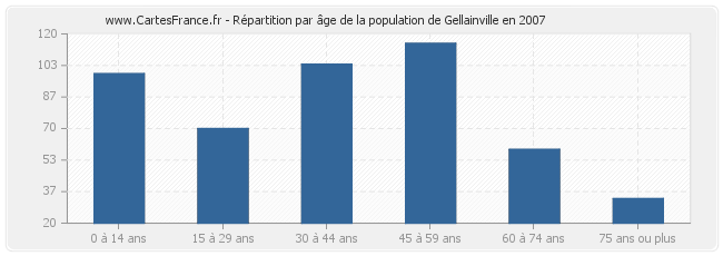 Répartition par âge de la population de Gellainville en 2007