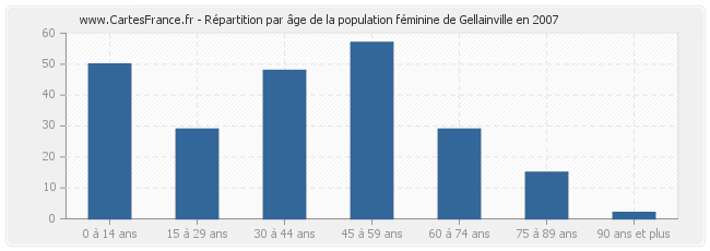 Répartition par âge de la population féminine de Gellainville en 2007