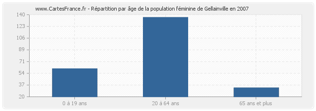 Répartition par âge de la population féminine de Gellainville en 2007