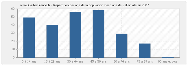 Répartition par âge de la population masculine de Gellainville en 2007