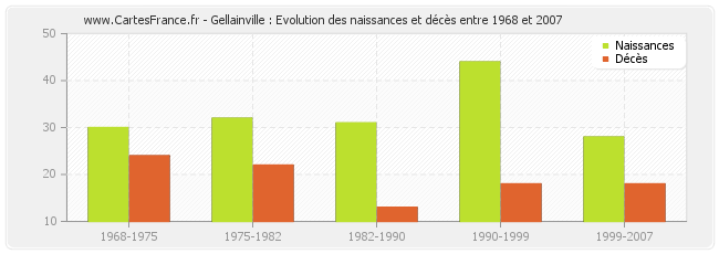 Gellainville : Evolution des naissances et décès entre 1968 et 2007