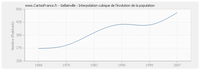 Gellainville : Interpolation cubique de l'évolution de la population