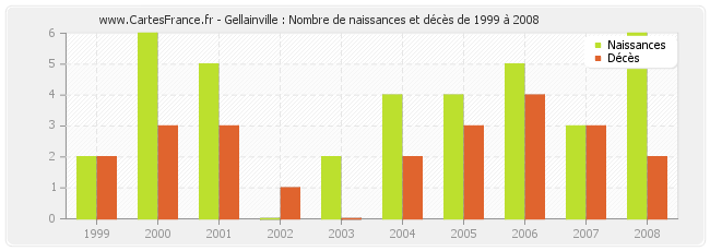 Gellainville : Nombre de naissances et décès de 1999 à 2008