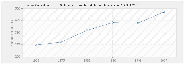 Population Gellainville