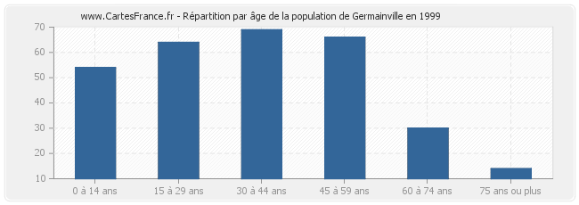 Répartition par âge de la population de Germainville en 1999