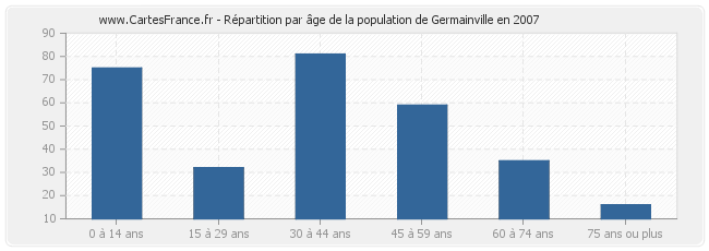 Répartition par âge de la population de Germainville en 2007