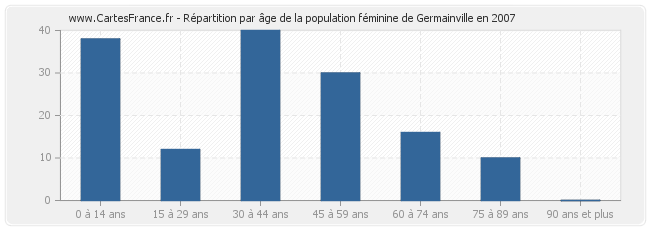 Répartition par âge de la population féminine de Germainville en 2007