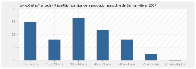 Répartition par âge de la population masculine de Germainville en 2007