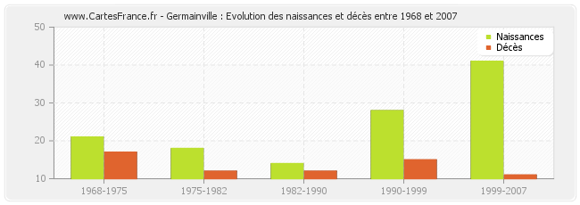 Germainville : Evolution des naissances et décès entre 1968 et 2007