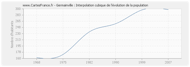 Germainville : Interpolation cubique de l'évolution de la population