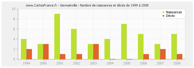 Germainville : Nombre de naissances et décès de 1999 à 2008