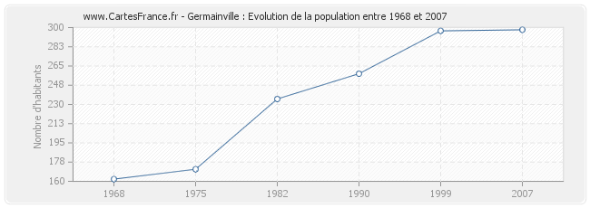 Population Germainville