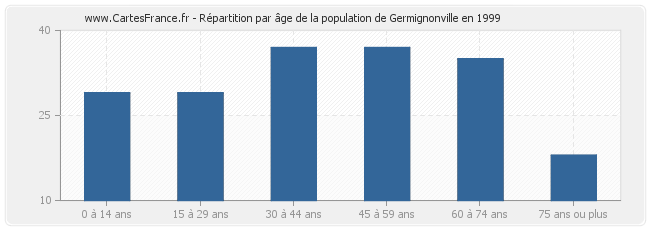 Répartition par âge de la population de Germignonville en 1999