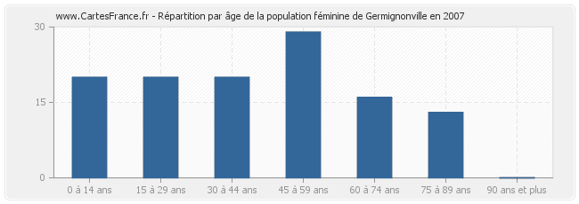 Répartition par âge de la population féminine de Germignonville en 2007