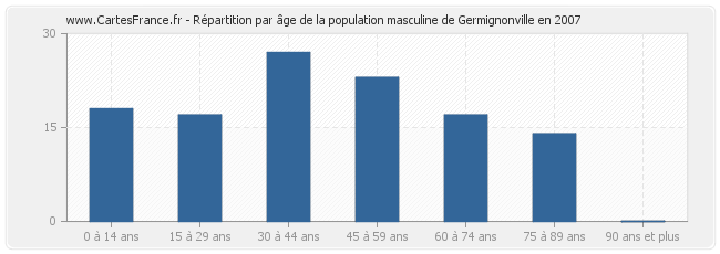 Répartition par âge de la population masculine de Germignonville en 2007
