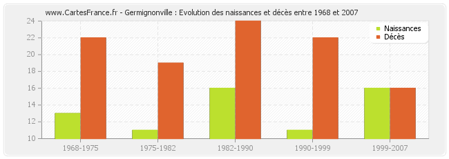 Germignonville : Evolution des naissances et décès entre 1968 et 2007