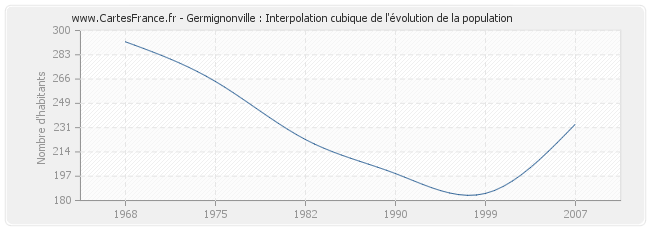 Germignonville : Interpolation cubique de l'évolution de la population