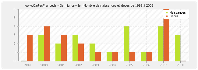 Germignonville : Nombre de naissances et décès de 1999 à 2008