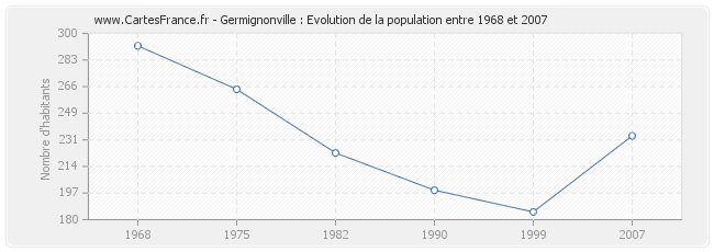 Population Germignonville
